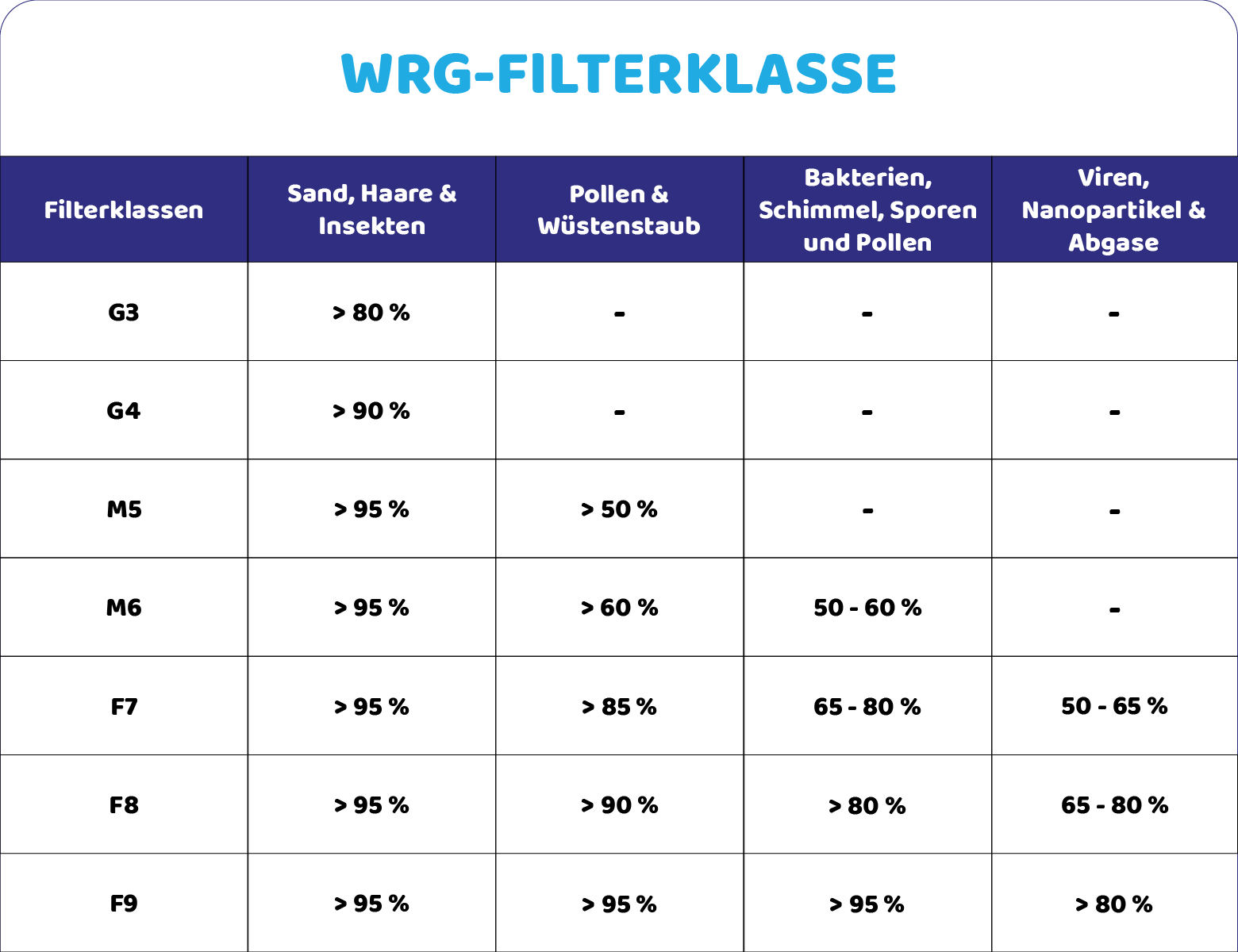 Filter M5 geeignet für bluMartin freeAir 100