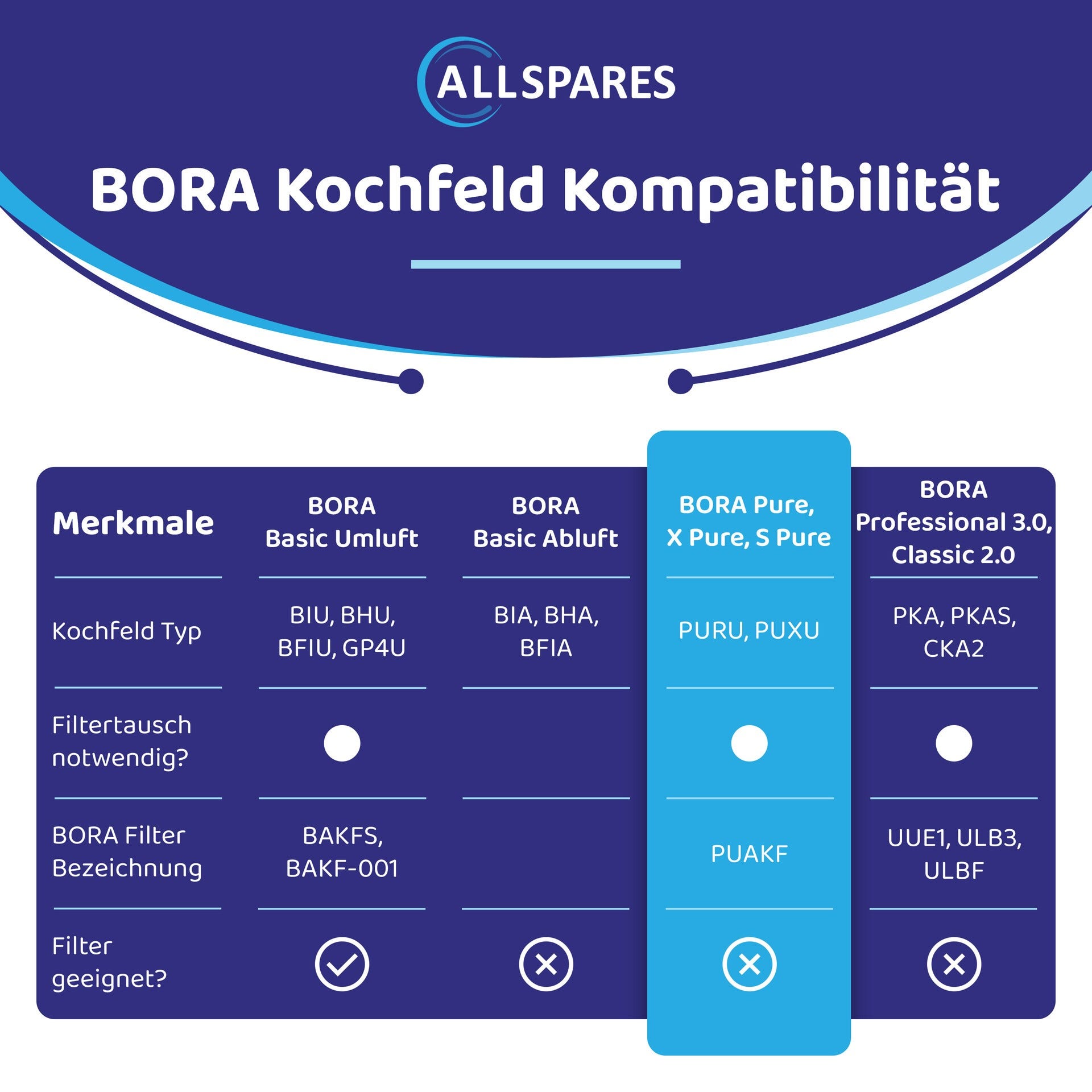 Aktivkohlefilter PUAKF – geeignet für BORA Pure, X Pure & S Pure